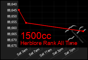 Total Graph of 1500cc