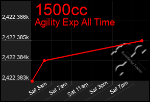 Total Graph of 1500cc