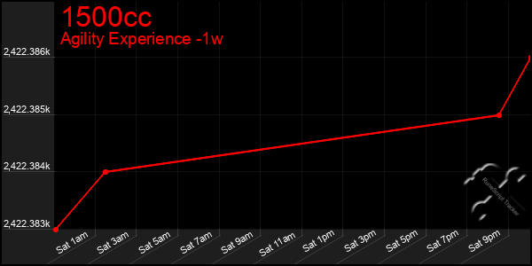 Last 7 Days Graph of 1500cc