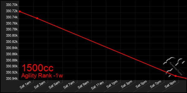 Last 7 Days Graph of 1500cc