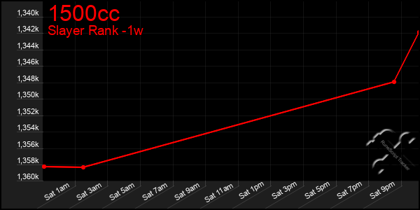 Last 7 Days Graph of 1500cc