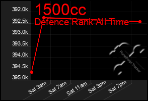 Total Graph of 1500cc