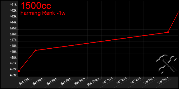 Last 7 Days Graph of 1500cc