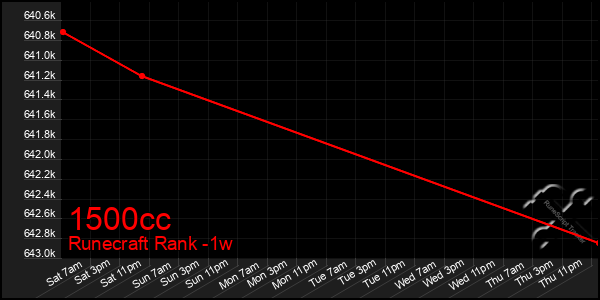 Last 7 Days Graph of 1500cc