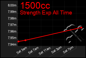 Total Graph of 1500cc