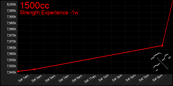 Last 7 Days Graph of 1500cc