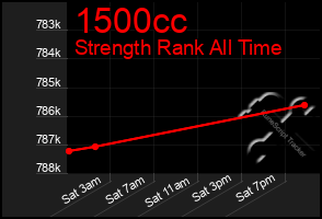 Total Graph of 1500cc