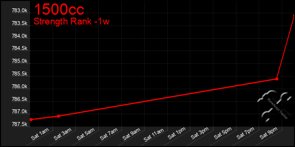 Last 7 Days Graph of 1500cc