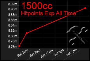 Total Graph of 1500cc