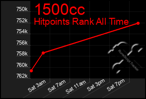 Total Graph of 1500cc