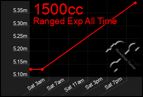 Total Graph of 1500cc