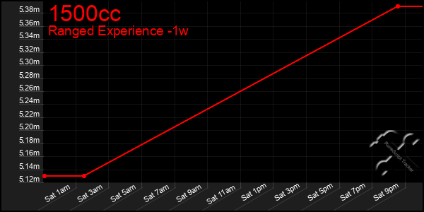 Last 7 Days Graph of 1500cc