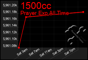 Total Graph of 1500cc