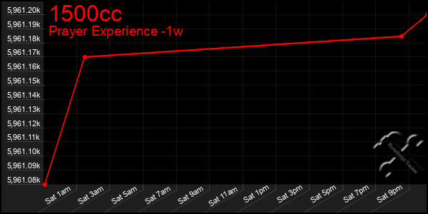 Last 7 Days Graph of 1500cc