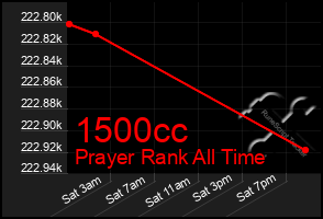 Total Graph of 1500cc