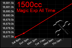 Total Graph of 1500cc