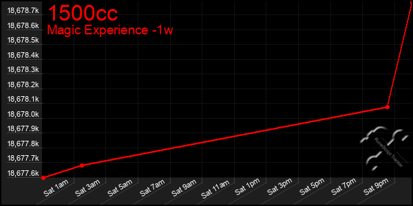 Last 7 Days Graph of 1500cc