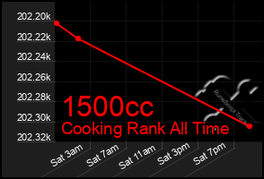 Total Graph of 1500cc