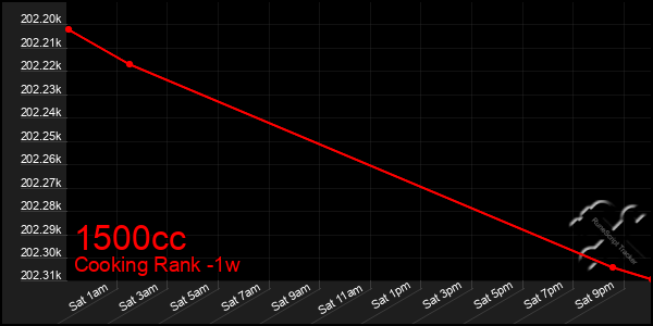 Last 7 Days Graph of 1500cc