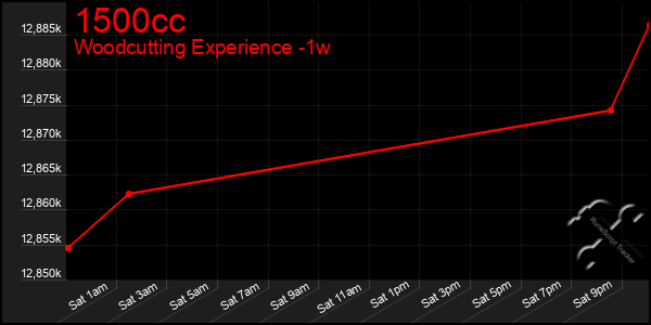 Last 7 Days Graph of 1500cc