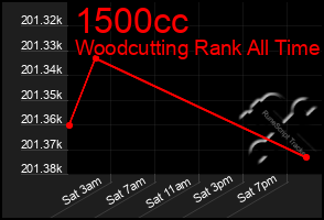 Total Graph of 1500cc