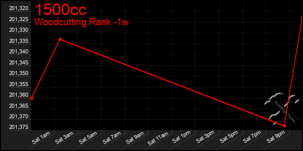 Last 7 Days Graph of 1500cc