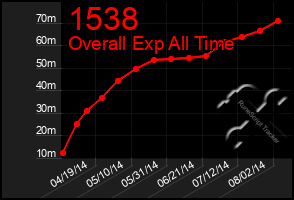 Total Graph of 1538