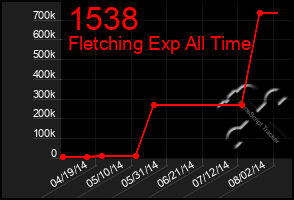 Total Graph of 1538