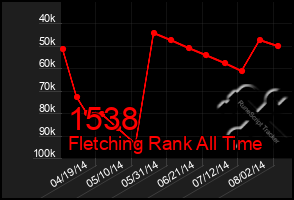 Total Graph of 1538
