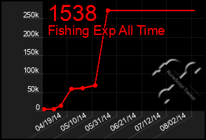 Total Graph of 1538
