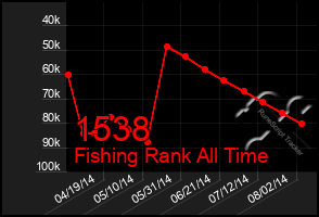 Total Graph of 1538