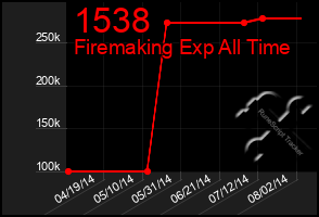 Total Graph of 1538
