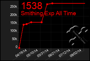 Total Graph of 1538