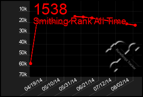 Total Graph of 1538