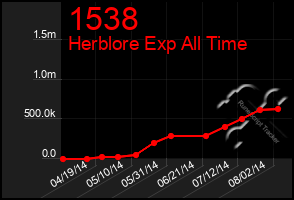 Total Graph of 1538