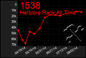 Total Graph of 1538