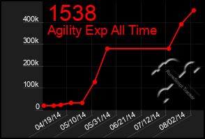 Total Graph of 1538