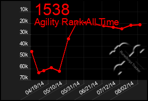 Total Graph of 1538