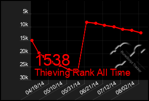 Total Graph of 1538