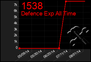 Total Graph of 1538