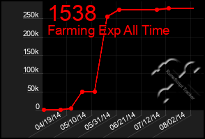 Total Graph of 1538