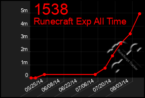 Total Graph of 1538