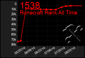 Total Graph of 1538