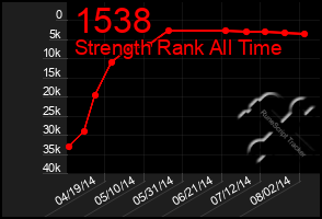 Total Graph of 1538
