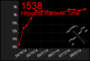 Total Graph of 1538