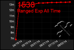 Total Graph of 1538