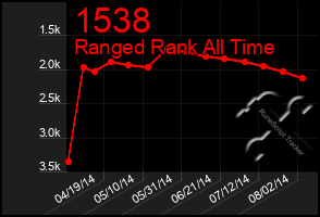 Total Graph of 1538