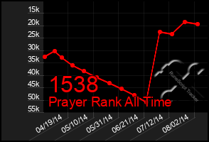 Total Graph of 1538