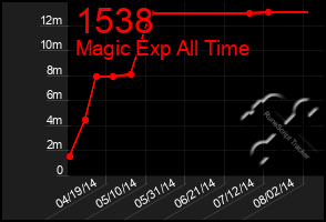 Total Graph of 1538