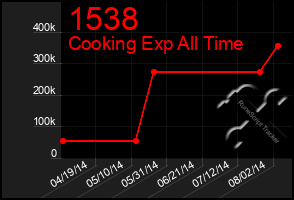 Total Graph of 1538
